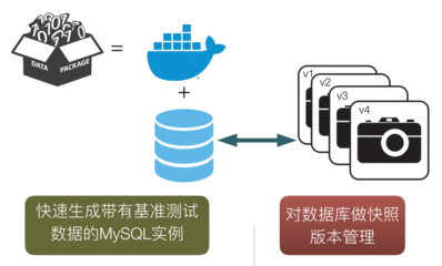 干貨 | MySQL云原生方案在攜程開發(fā)測(cè)試場(chǎng)景中的實(shí)踐